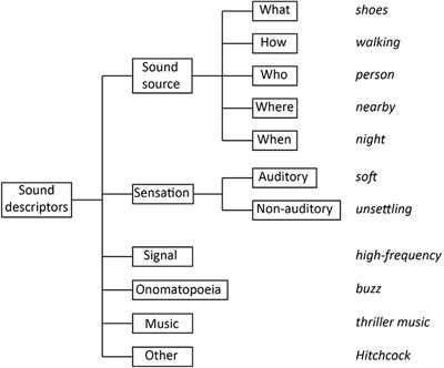 What do we mean with sound semantics, exactly? A survey of taxonomies and ontologies of everyday sounds